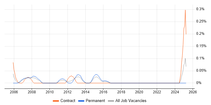Job vacancy trend for Uniface in Leeds Job vacancy trend for Uniface in Leeds