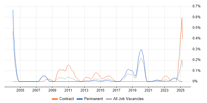 Job vacancy trend for Unisys in Leeds Job vacancy trend for Unisys in Leeds