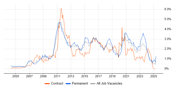 Job vacancy trend for Unit Testing in Leeds Job vacancy trend for Unit Testing in Leeds