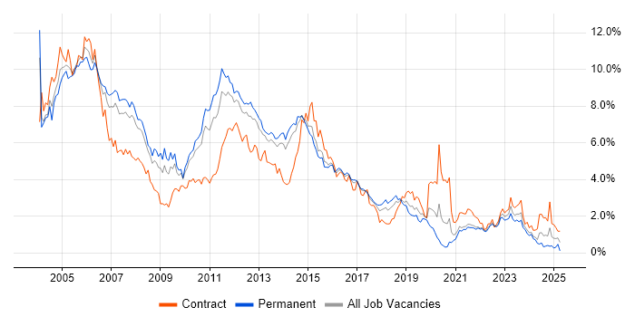 Job vacancy trend for Unix in Leeds Job vacancy trend for Unix in Leeds
