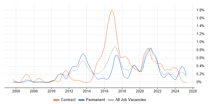 Job vacancy trend for Usability Testing in Leeds Job vacancy trend for Usability Testing in Leeds