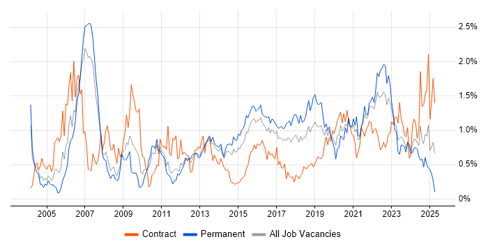 Job vacancy trend for Use Case in Leeds Job vacancy trend for Use Case in Leeds