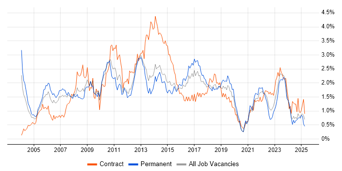 Job vacancy trend for User Acceptance Testing in Leeds Job vacancy trend for User Acceptance Testing in Leeds