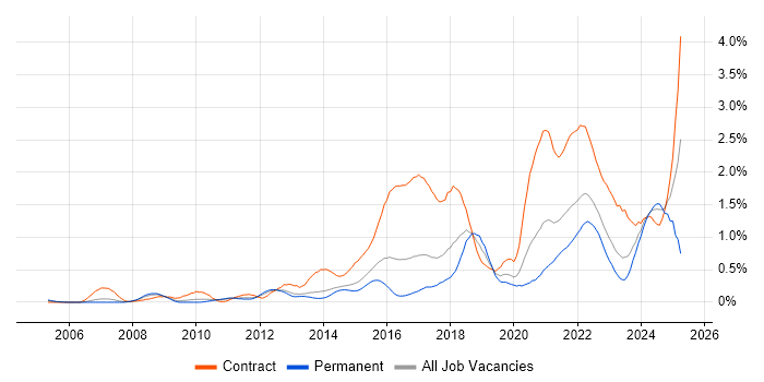 Job vacancy trend for User-Centered Design (UCD) in Leeds Job vacancy trend for User-Centered Design (UCD) in Leeds