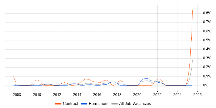Job vacancy trend for User Experience Consultant in Leeds
