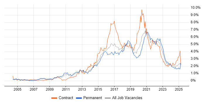 Job vacancy trend for User Experience in Leeds Job vacancy trend for User Experience in Leeds