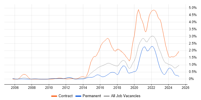 Job vacancy trend for User Research in Leeds Job vacancy trend for User Research in Leeds