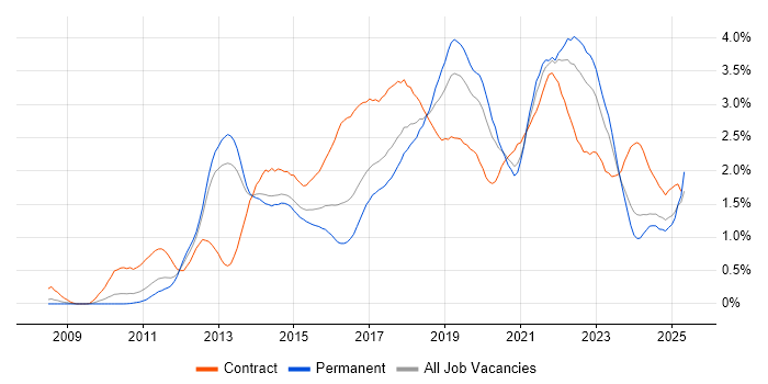Job vacancy trend for User Stories in Leeds Job vacancy trend for User Stories in Leeds