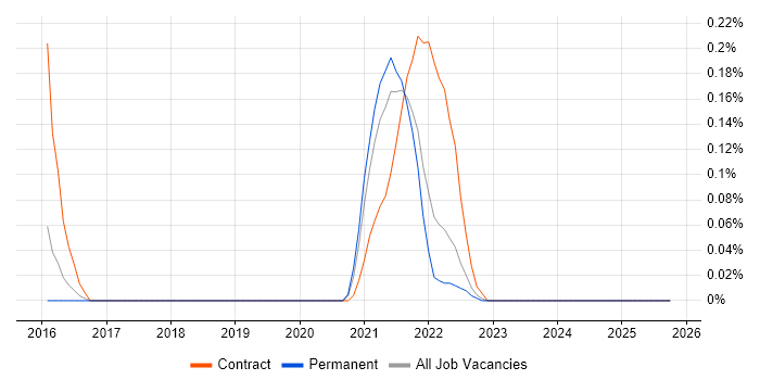 UserZoom job vacancy trend in Leeds