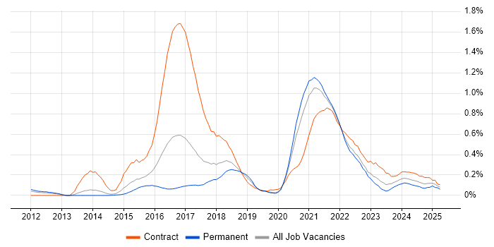 Job vacancy trend for UX Research in Leeds Job vacancy trend for UX Research in Leeds