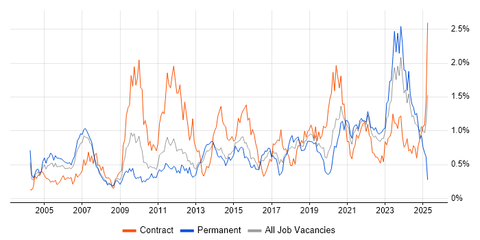 Job vacancy trend for Validation in Leeds Job vacancy trend for Validation in Leeds