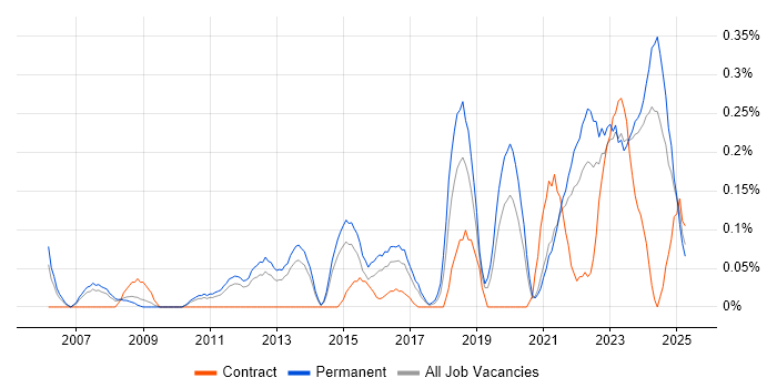 Job vacancy trend for Value Proposition in Leeds Job vacancy trend for Value Proposition in Leeds