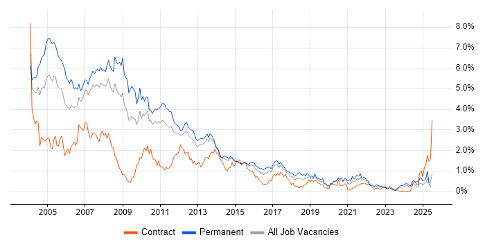 Job vacancy trend for VB in Leeds