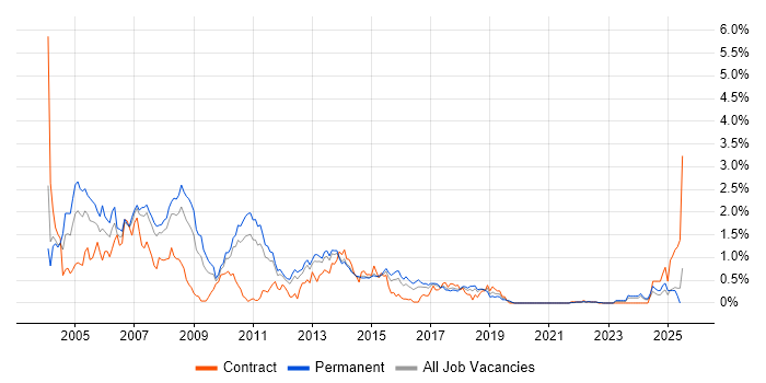 Job vacancy trend for VB6 in Leeds