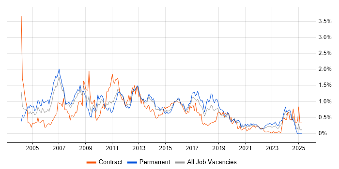 Job vacancy trend for VBA in Leeds