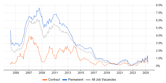 Job vacancy trend for VB.NET in Leeds Job vacancy trend for VB.NET in Leeds