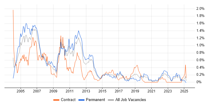 Job vacancy trend for VBScript in Leeds