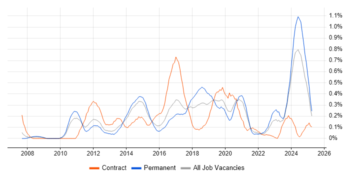 Job vacancy trend for vCenter Server in Leeds
