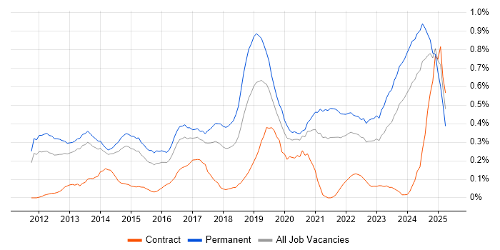 Job vacancy trend for Veeam in Leeds