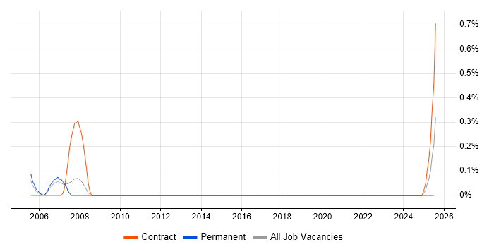 Job vacancy trend for Veritas Engineer in Leeds