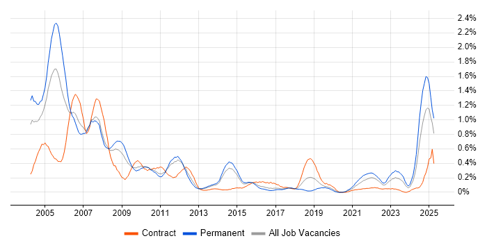Job vacancy trend for Veritas in Leeds