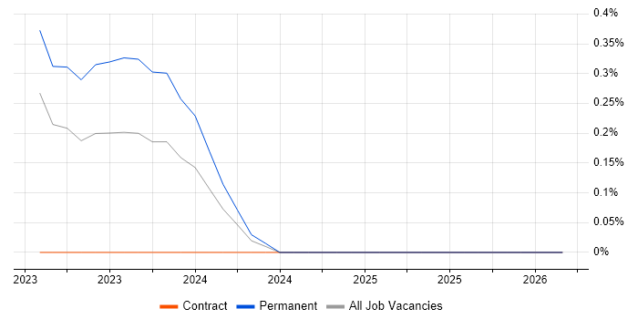 Vertex AI job vacancy trend in Leeds