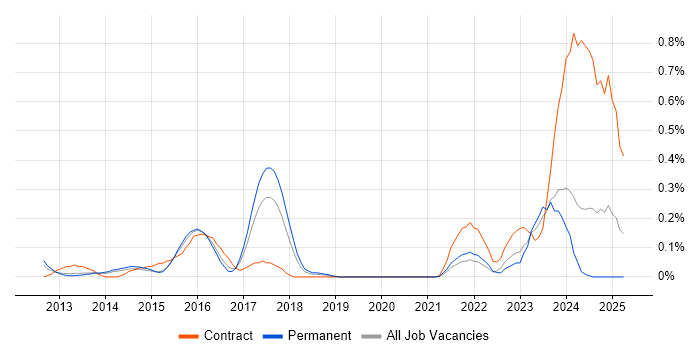 Job vacancy trend for Virgin Media in Leeds