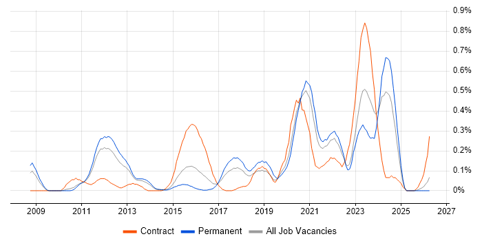 Virtual Desktop job vacancy trend in Leeds