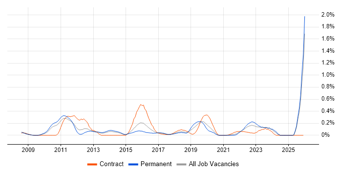 Virtual Infrastructure job vacancy trend in Leeds
