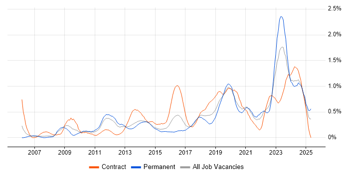 Job vacancy trend for Virtual Machines in Leeds Job vacancy trend for Virtual Machines in Leeds