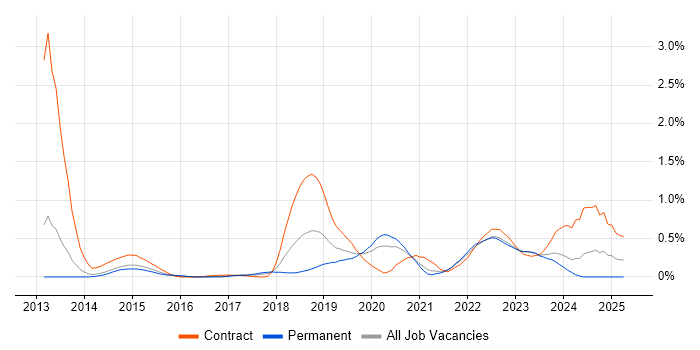 Job vacancy trend for Virtual Private Cloud in Leeds Job vacancy trend for Virtual Private Cloud in Leeds