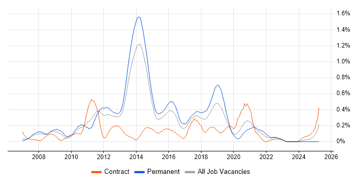 Job vacancy trend for Virtual Servers in Leeds