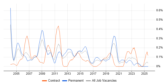 Job vacancy trend for Virtual Team Management in Leeds