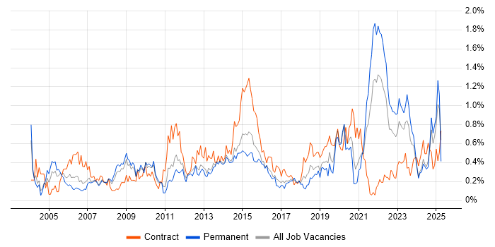 Job vacancy trend for Virtual Team in Leeds Job vacancy trend for Virtual Team in Leeds
