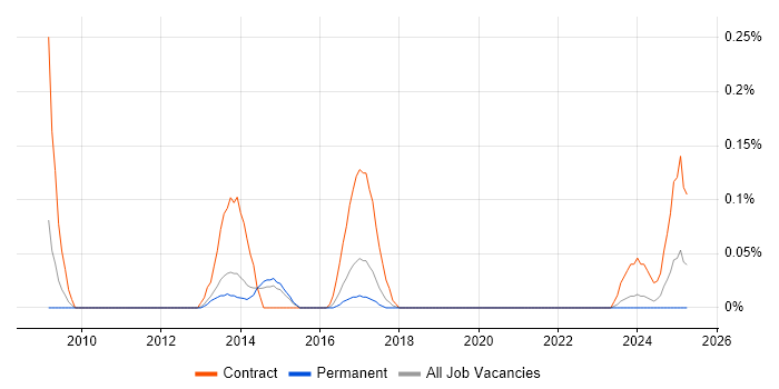 Job vacancy trend for Visual Designer in Leeds Job vacancy trend for Visual Designer in Leeds