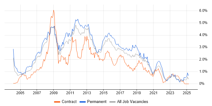 Job vacancy trend for Visual Studio in Leeds Job vacancy trend for Visual Studio in Leeds