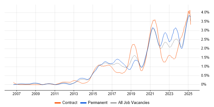 Job vacancy trend for Visualisation in Leeds