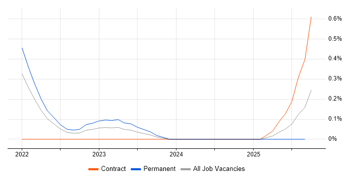 Vite job vacancy trend in Leeds