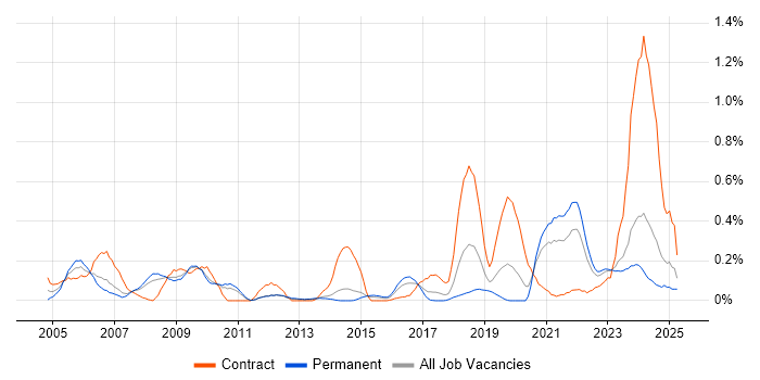 Job vacancy trend for VMS in Leeds