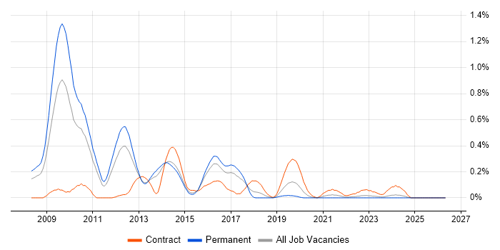 VMware Architect job vacancy trend in Leeds