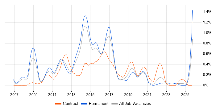 VMware Engineer job vacancy trend in Leeds VMware Engineer job vacancy trend in Leeds