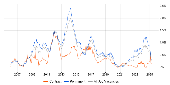 Job vacancy trend for VMware ESXi in Leeds