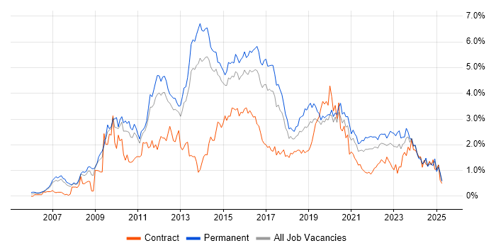 Job vacancy trend for VMware Infrastructure in Leeds