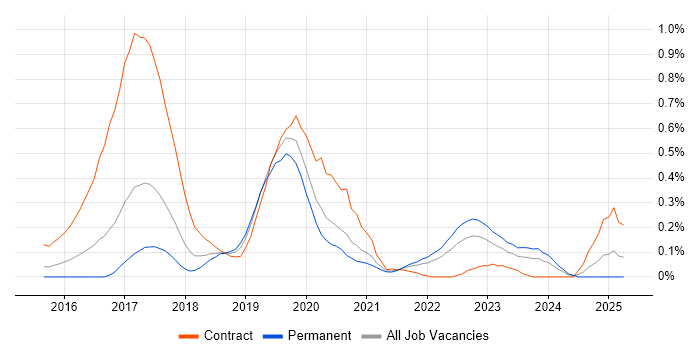 Job vacancy trend for VMware NSX in Leeds Job vacancy trend for VMware NSX in Leeds