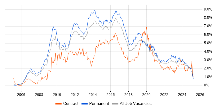 Job vacancy trend for VMware in Leeds Job vacancy trend for VMware in Leeds