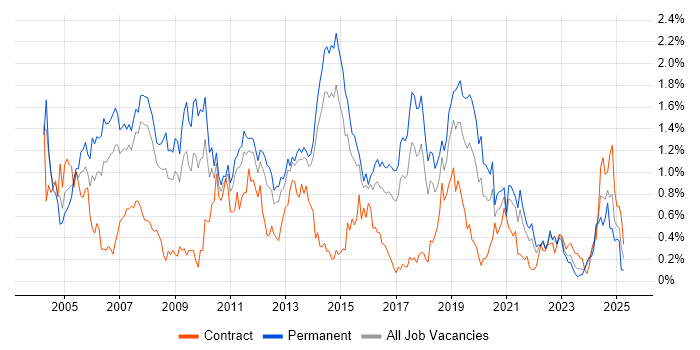 Job vacancy trend for VoIP in Leeds Job vacancy trend for VoIP in Leeds