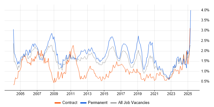 Job vacancy trend for VPN in Leeds