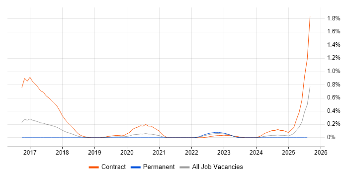 Job vacancy trend for vRealize Orchestrator in Leeds