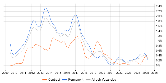 Job vacancy trend for vSphere in Leeds