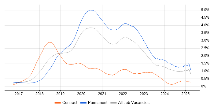Job vacancy trend for Vue in Leeds
